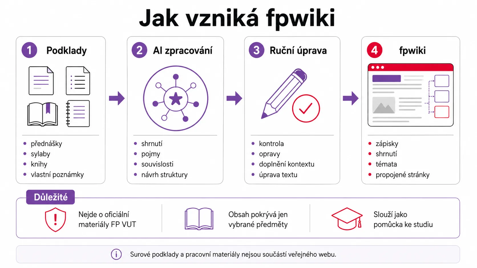 Jak vzniká fpwiki