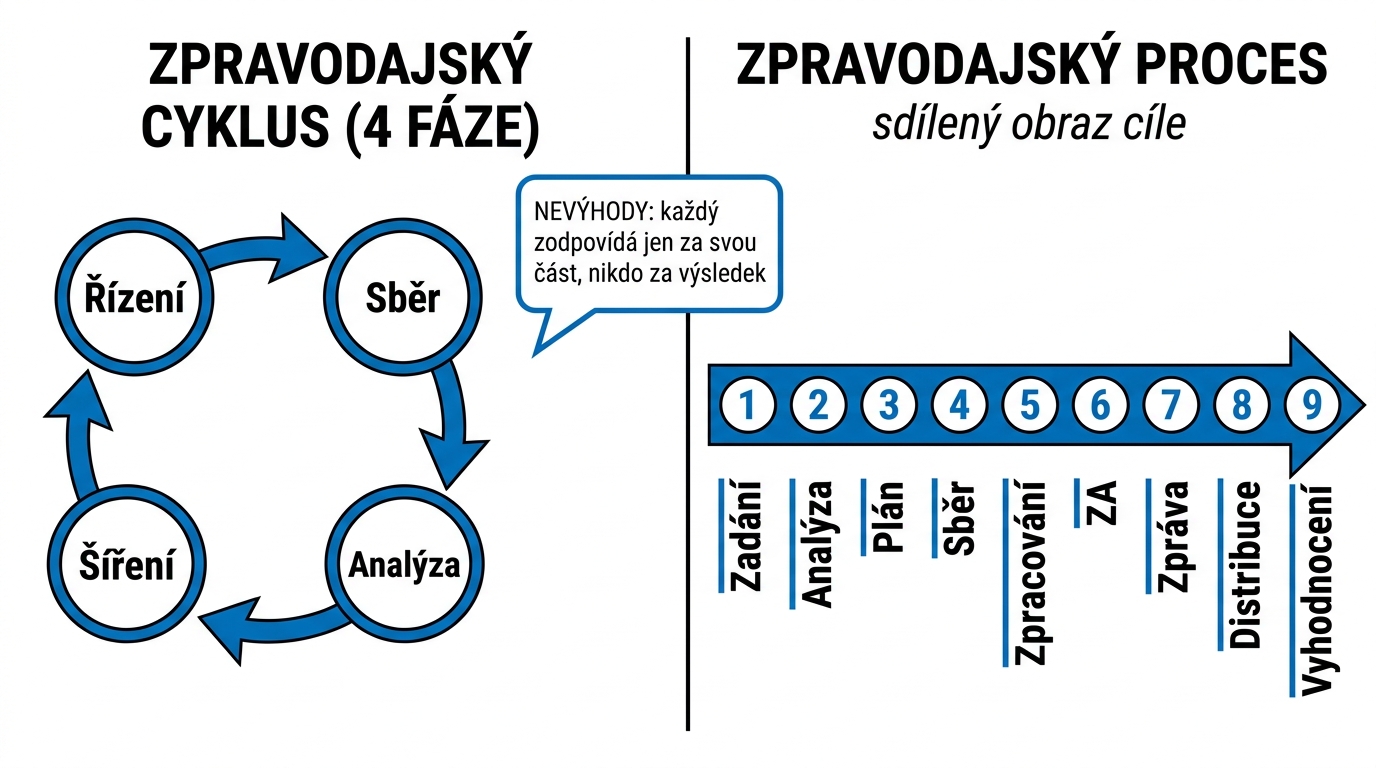 icink-cyklus-vs-proces