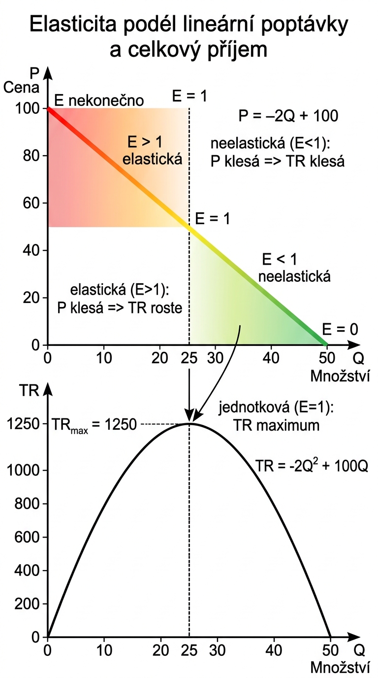 imek-elasticita-podel-linearni-poptavky