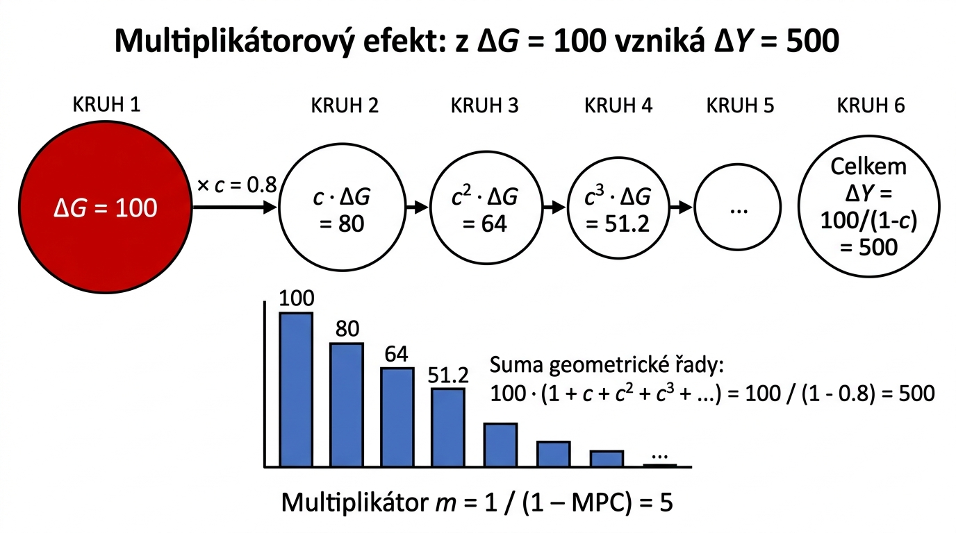 imek-multiplikatorovy-efekt-chain