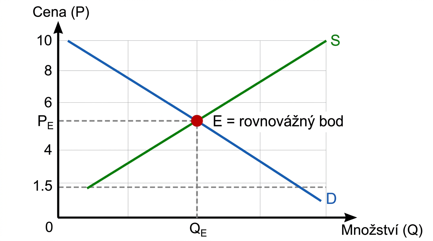 imek-poptavka-nabidka-rovnovaha