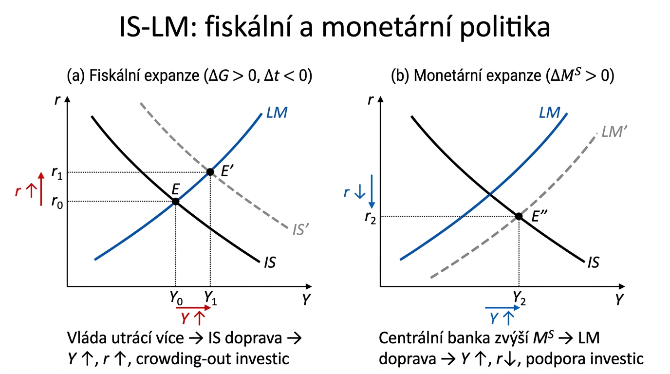 imek-posun-is-lm-politiky