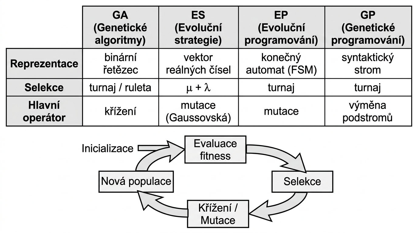 ipmrk-evolucni-algoritmy-srovnani