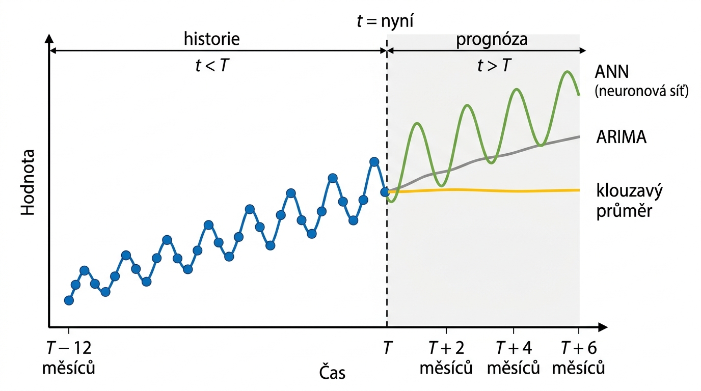 ipmrk-predikce-srovnani
