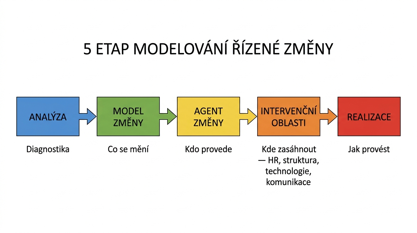 irmank-etapy-modelovani-zmeny