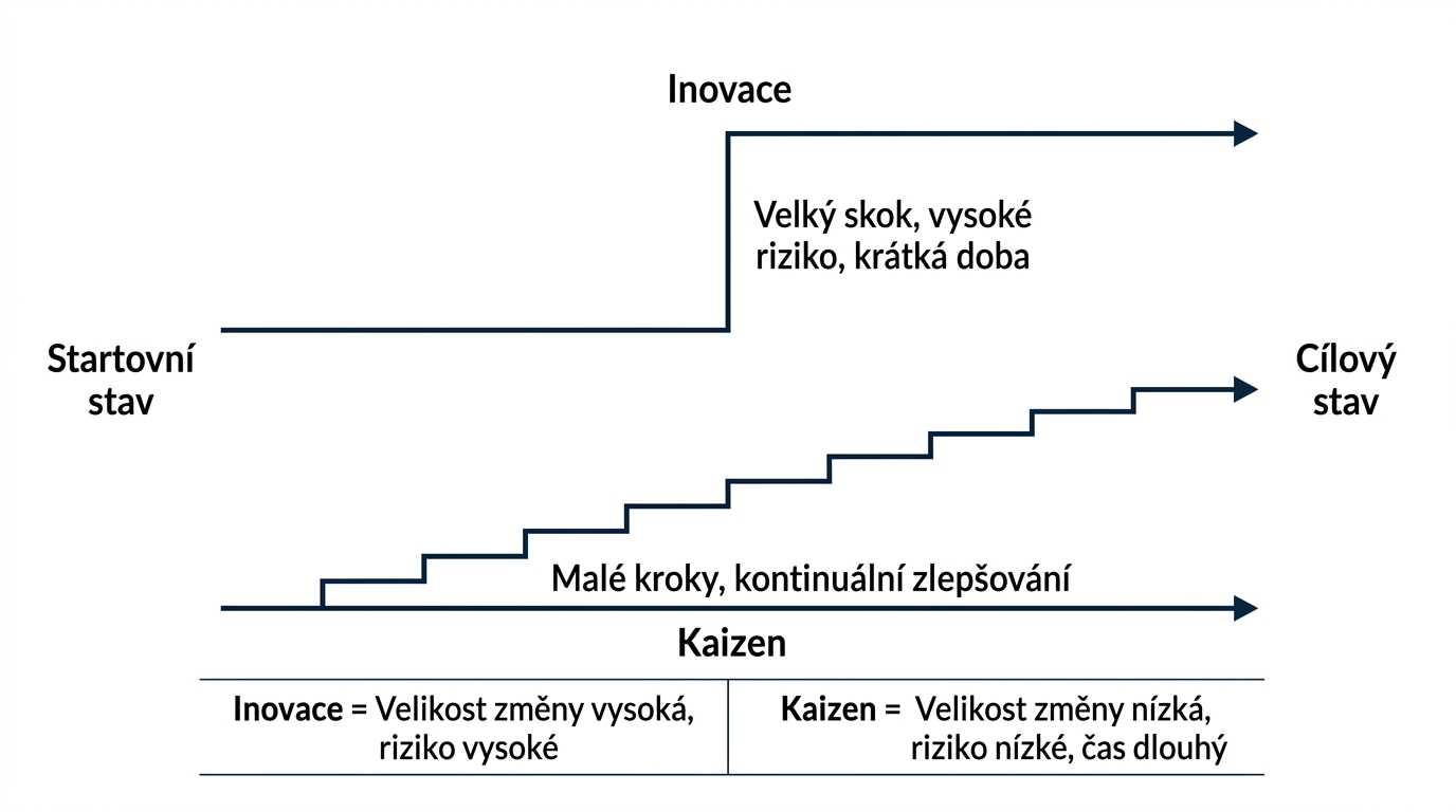 irmank-kaizen-vs-inovace