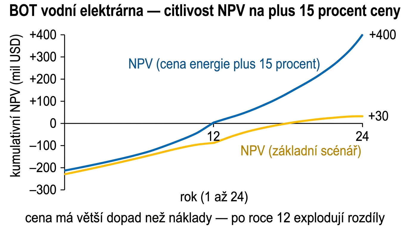 irmank-npv-citlivost-cena-15pct