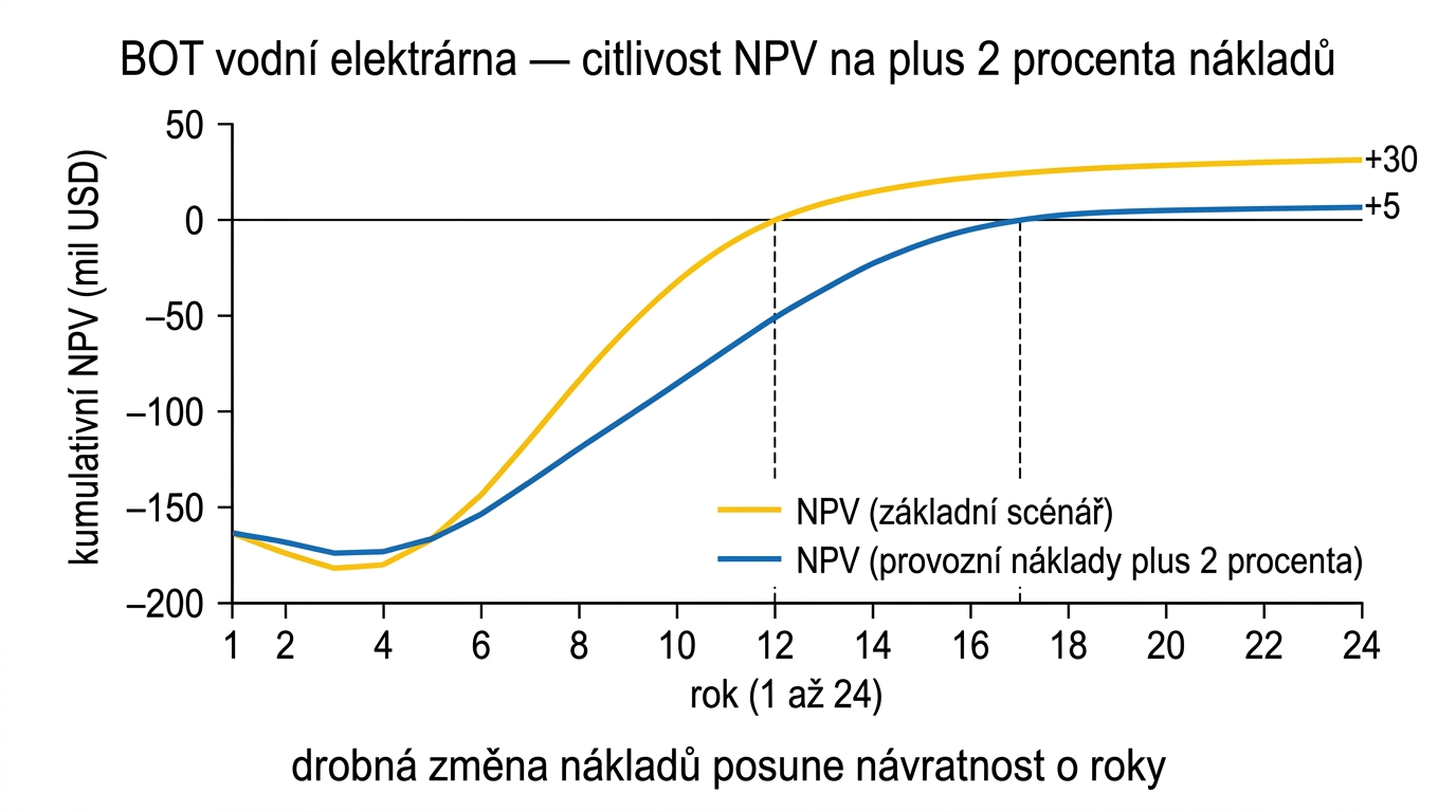 irmank-npv-citlivost-naklady-2pct