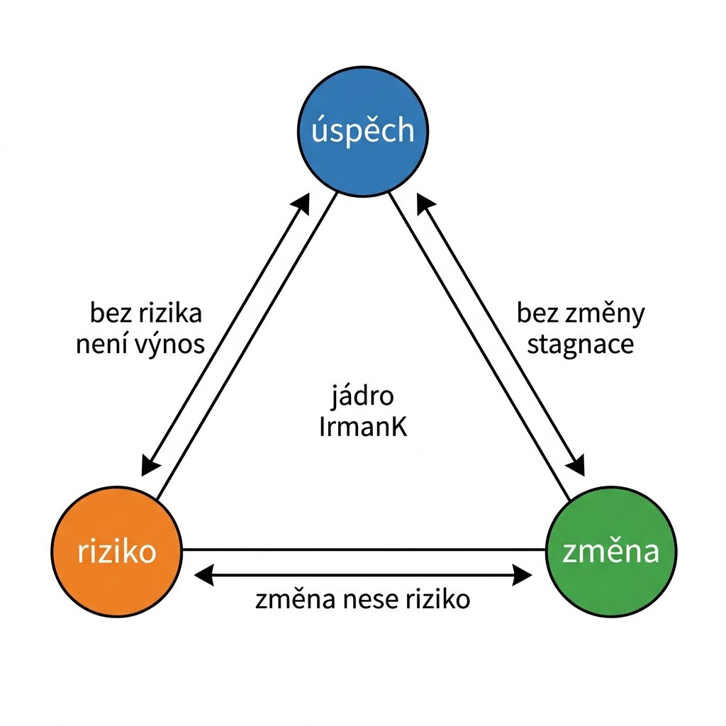 irmank-trojuhelnik-uspech-riziko-zmena