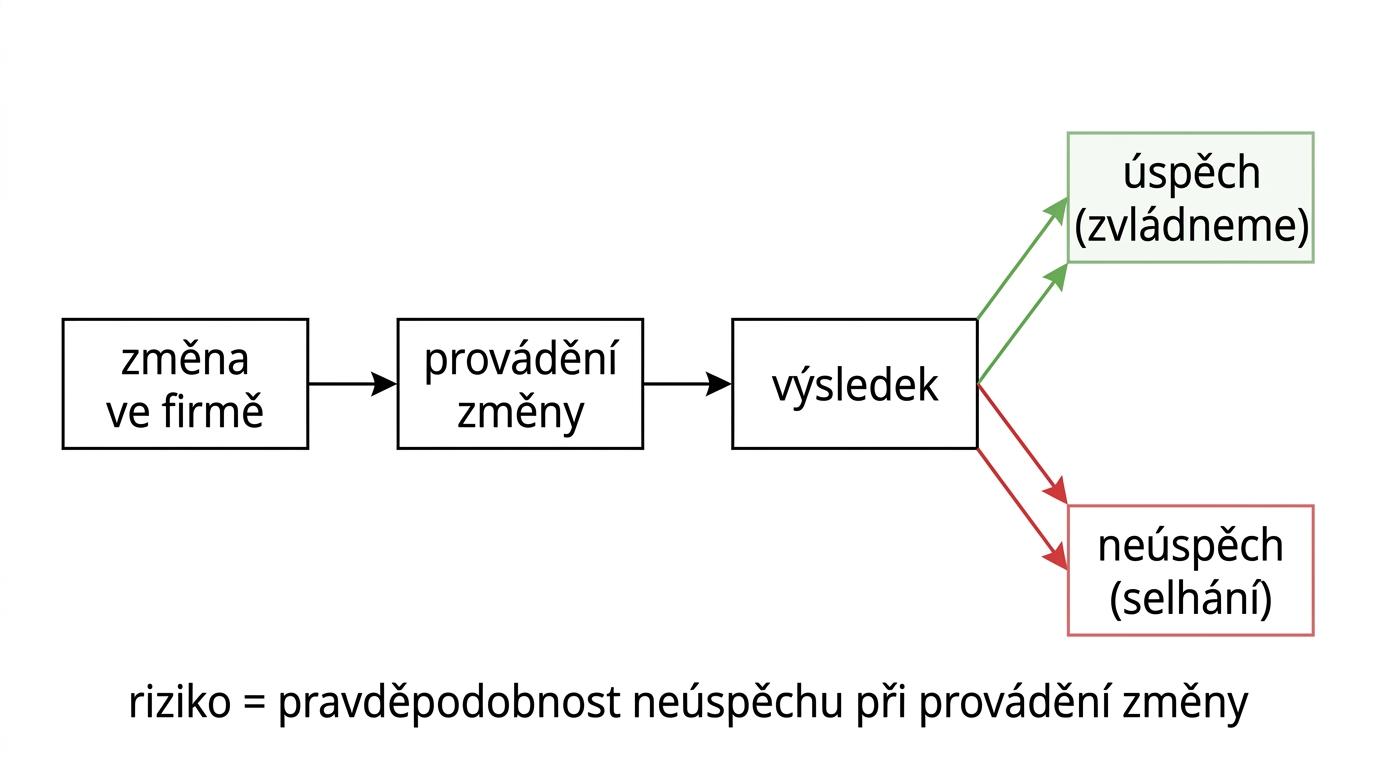 irmank-zmena-uspech-riziko