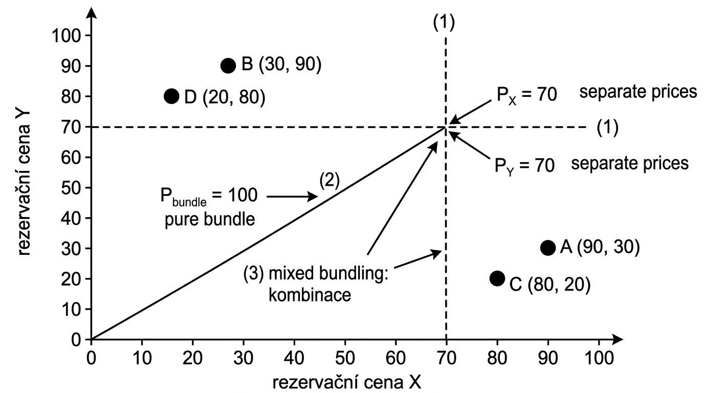 mikk-bundling-rezervacni-ceny