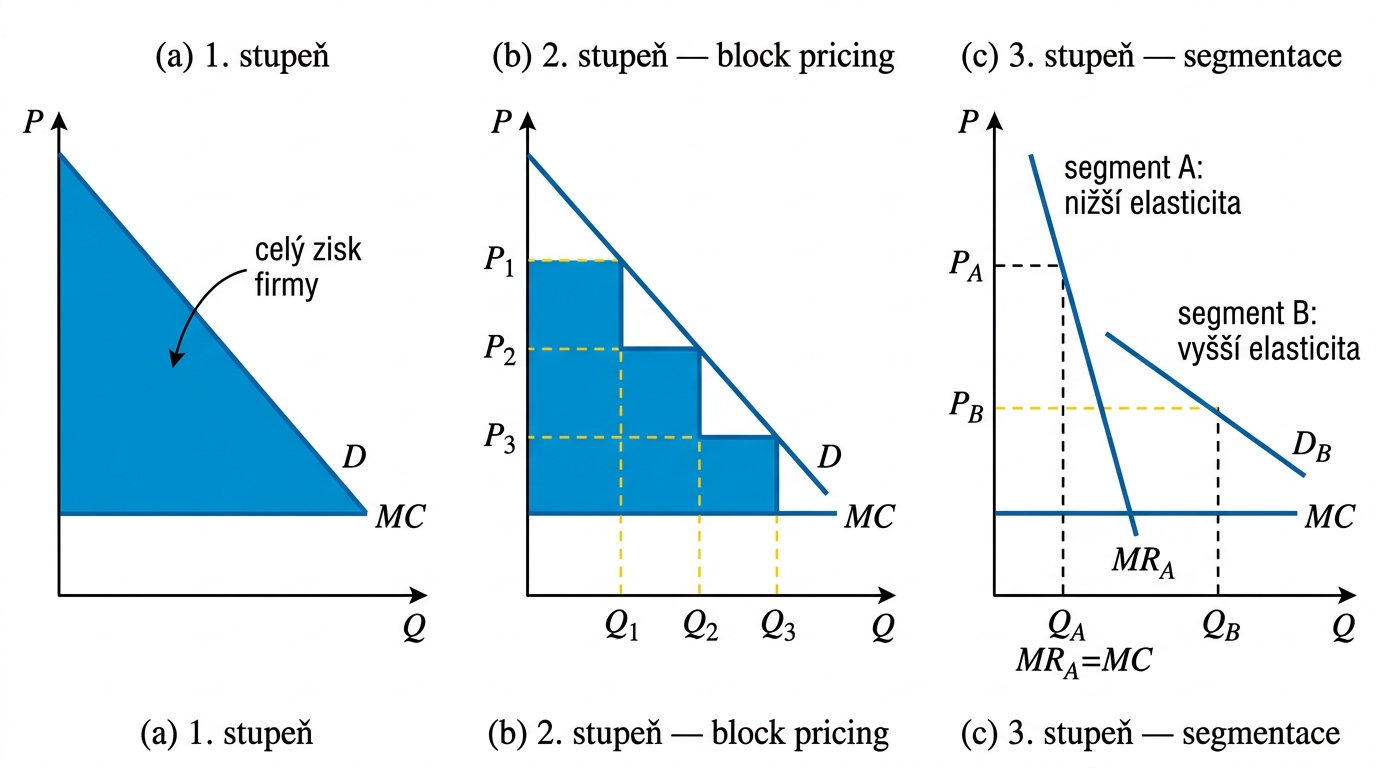 mikk-cenova-diskriminace-3stupne