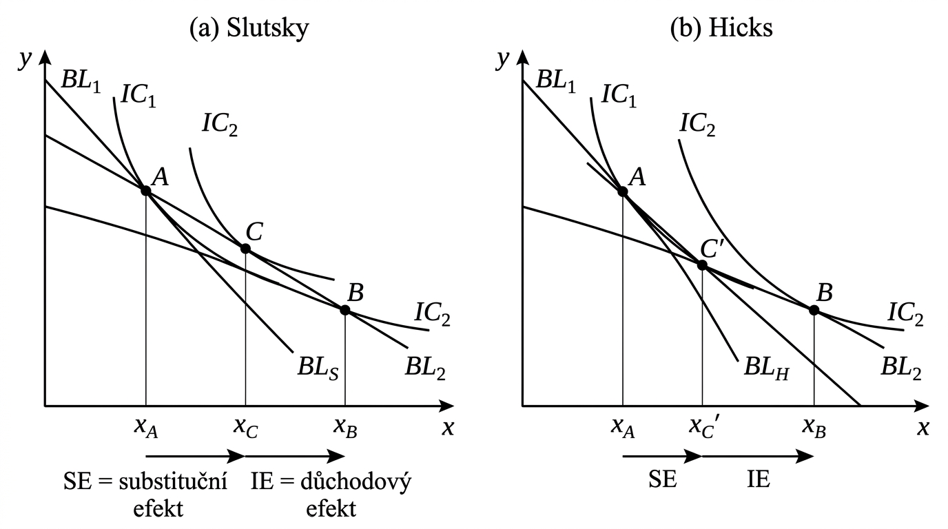mikk-slutsky-hicks-rozklad